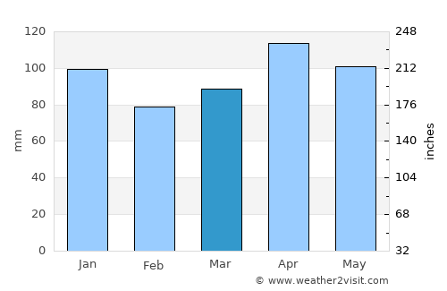 Kakudate average rain in March