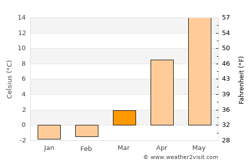 Kakudate average temperature in March