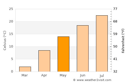 Kakudate average temperature in May