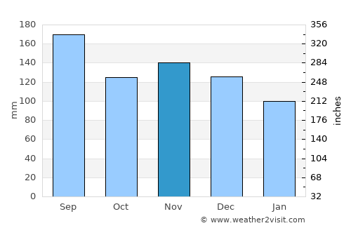 Kakudate average rain in November
