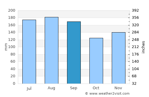 Kakudate average rain in September