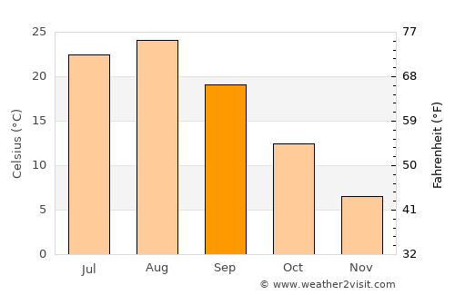 Kakudate average temperature in September