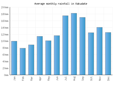 Kakudate monthly rainfall chart (mm)