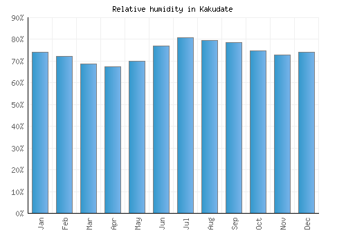 Kakudate relative humidity averages