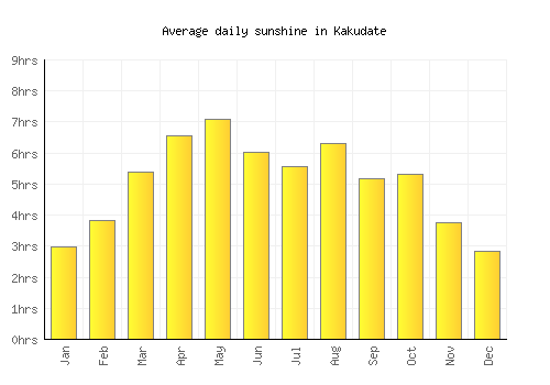 Kakudate average daily sunshine chart
