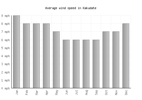 Kakudate average winspeed by month (mph)