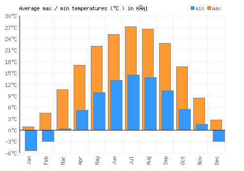 Kál average minimum / maximum temperatures (Celsius)