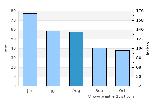 Kál average rain in August