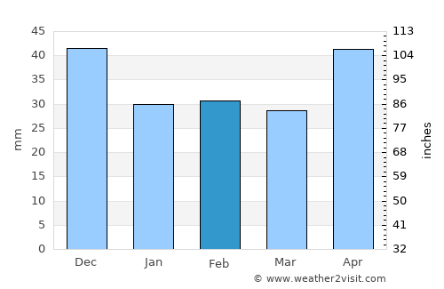 Kál average rain in February