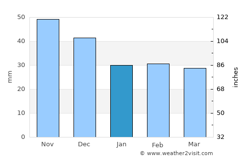 Kál average rain in January