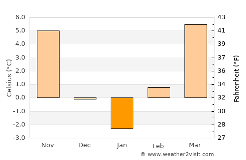 Kál average temperature in January