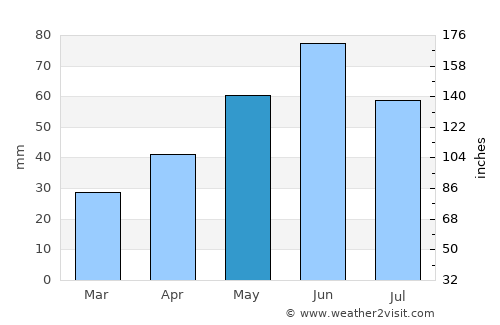 Kál average rain in May