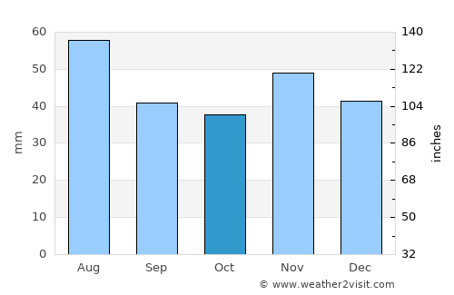 Kál average rain in October