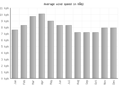Kál average winspeed by month (km/h)