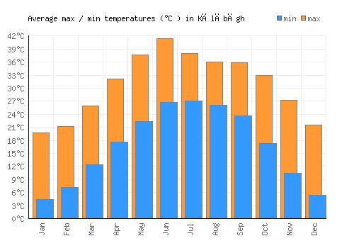 Kālābāgh average minimum / maximum temperatures (Celsius)