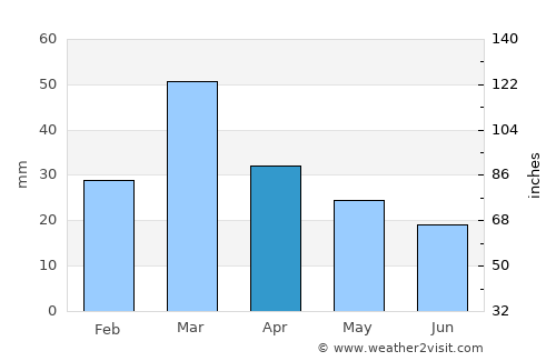 Kālābāgh average rain in April