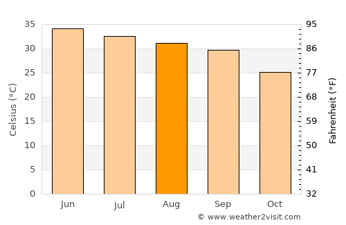Kālābāgh average temperature in August