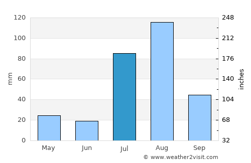 Kālābāgh average rain in July