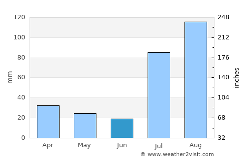 Kālābāgh average rain in June