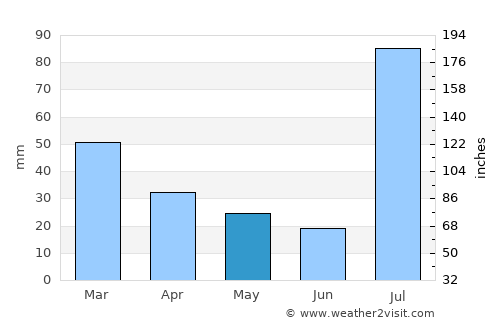 Kālābāgh average rain in May