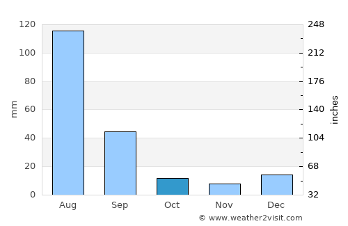 Kālābāgh average rain in October