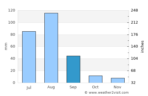 Kālābāgh average rain in September
