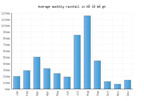 Kālābāgh monthly rainfall chart (mm)