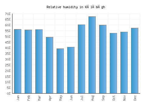 Kālābāgh relative humidity averages
