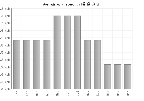 Kālābāgh average winspeed by month (mph)