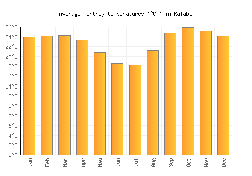 Kalabo average temperature chart (Celsius)