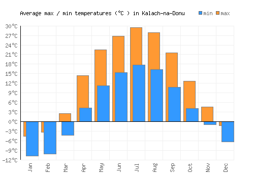 Kalach-na-Donu average minimum / maximum temperatures (Celsius)