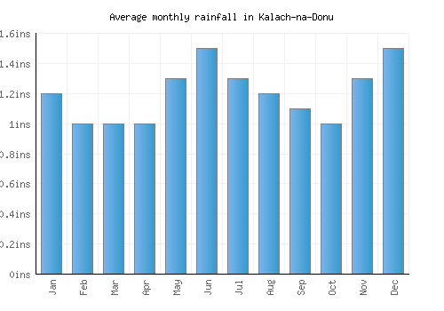Kalach-na-Donu monthly rainfall chart (inches)