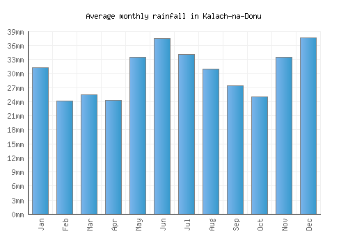 Kalach-na-Donu monthly rainfall chart (mm)