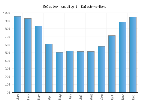 Kalach-na-Donu relative humidity averages