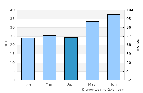 Kalach-na-Donu average rain in April