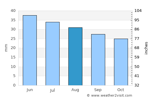 Kalach-na-Donu average rain in August