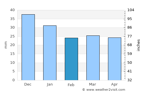 Kalach-na-Donu average rain in February
