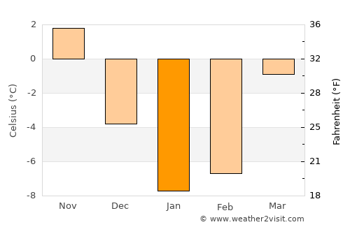 Kalach-na-Donu average temperature in January