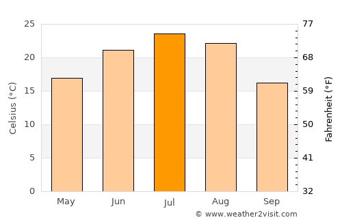 Kalach-na-Donu average temperature in July