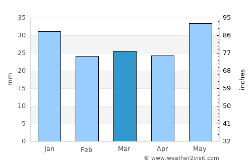 Kalach-na-Donu average rain in March