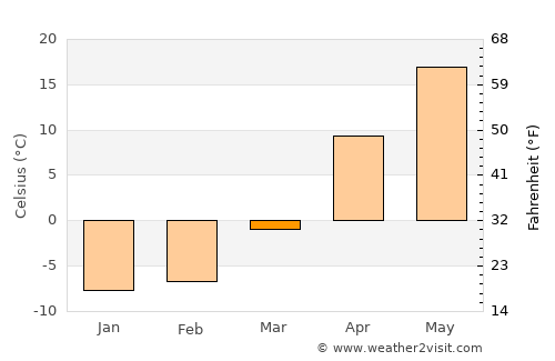 Kalach-na-Donu average temperature in March