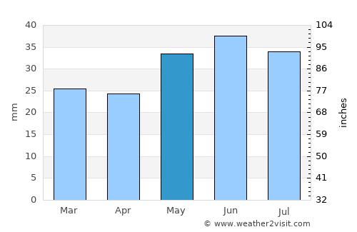 Kalach-na-Donu average rain in May