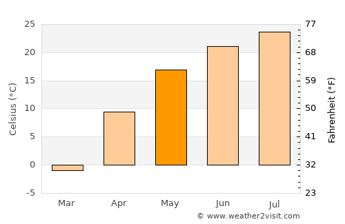 Kalach-na-Donu average temperature in May