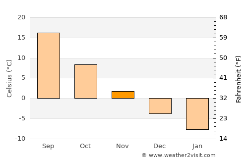 Kalach-na-Donu average temperature in November