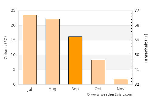 Kalach-na-Donu average temperature in September