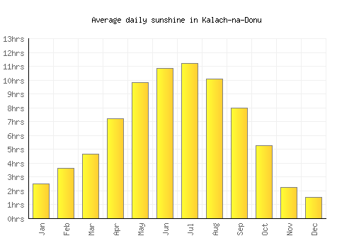 Kalach-na-Donu average daily sunshine chart