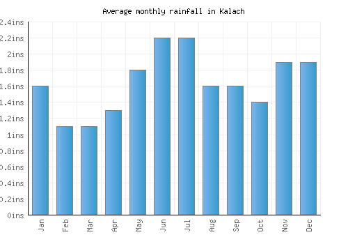 Kalach monthly rainfall chart (inches)