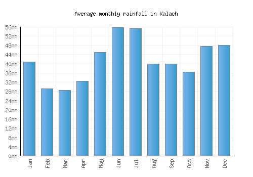 Kalach monthly rainfall chart (mm)