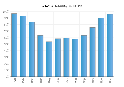 Kalach relative humidity averages