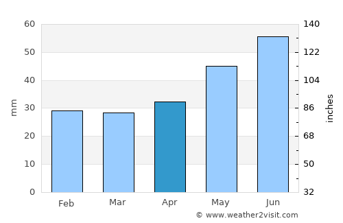 Kalach average rain in April